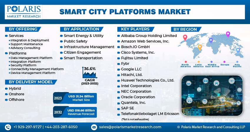 Smart City Platforms Market Size